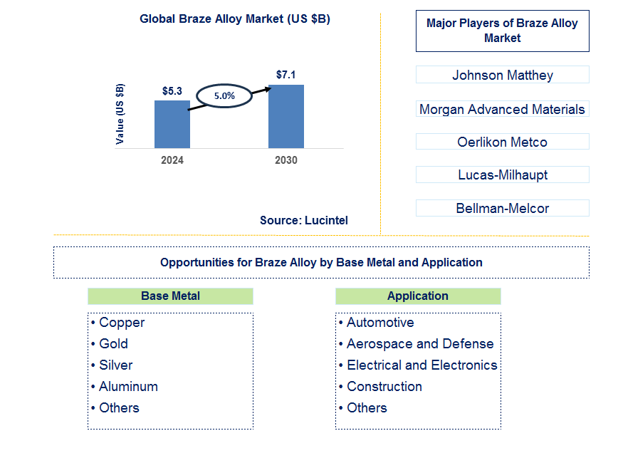 Braze Alloy Trends and Forecast